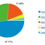 First month of Google Chrome !