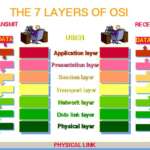 Unscrambling Networking Basics : OSI Seven Layer Model