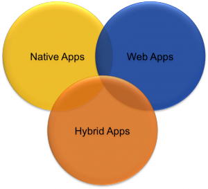 Native Apps vs Hybrid Apps vs Web Apps