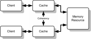 how to overcome cache coherence