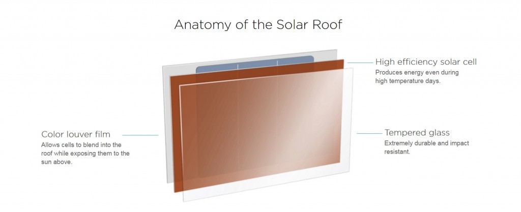 Anatomy of the Solar Roof