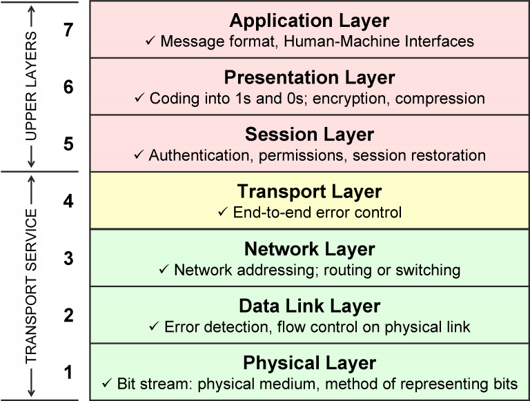 OSI seven layer model
