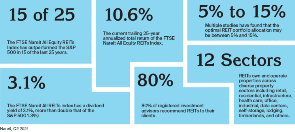 REITs stats