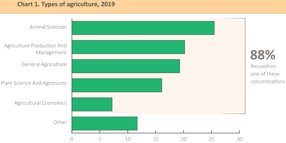 Agriculture-industry