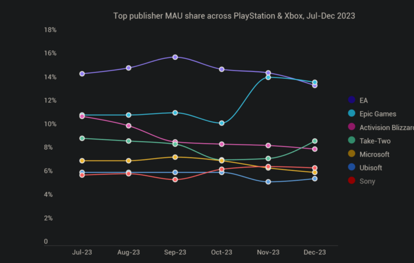 Gamers Are Playing Fortnite More Than GTAV, COD, and FC 24 Combined!