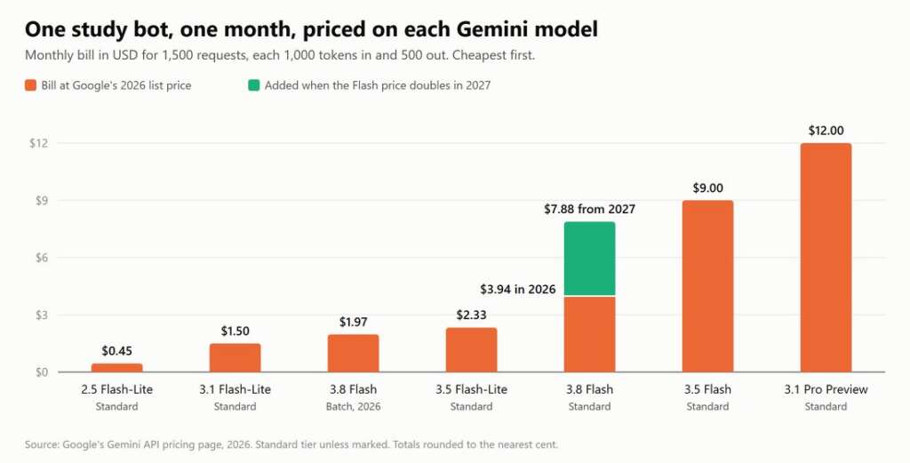 Gemini API pricing comparison across different Gemini models