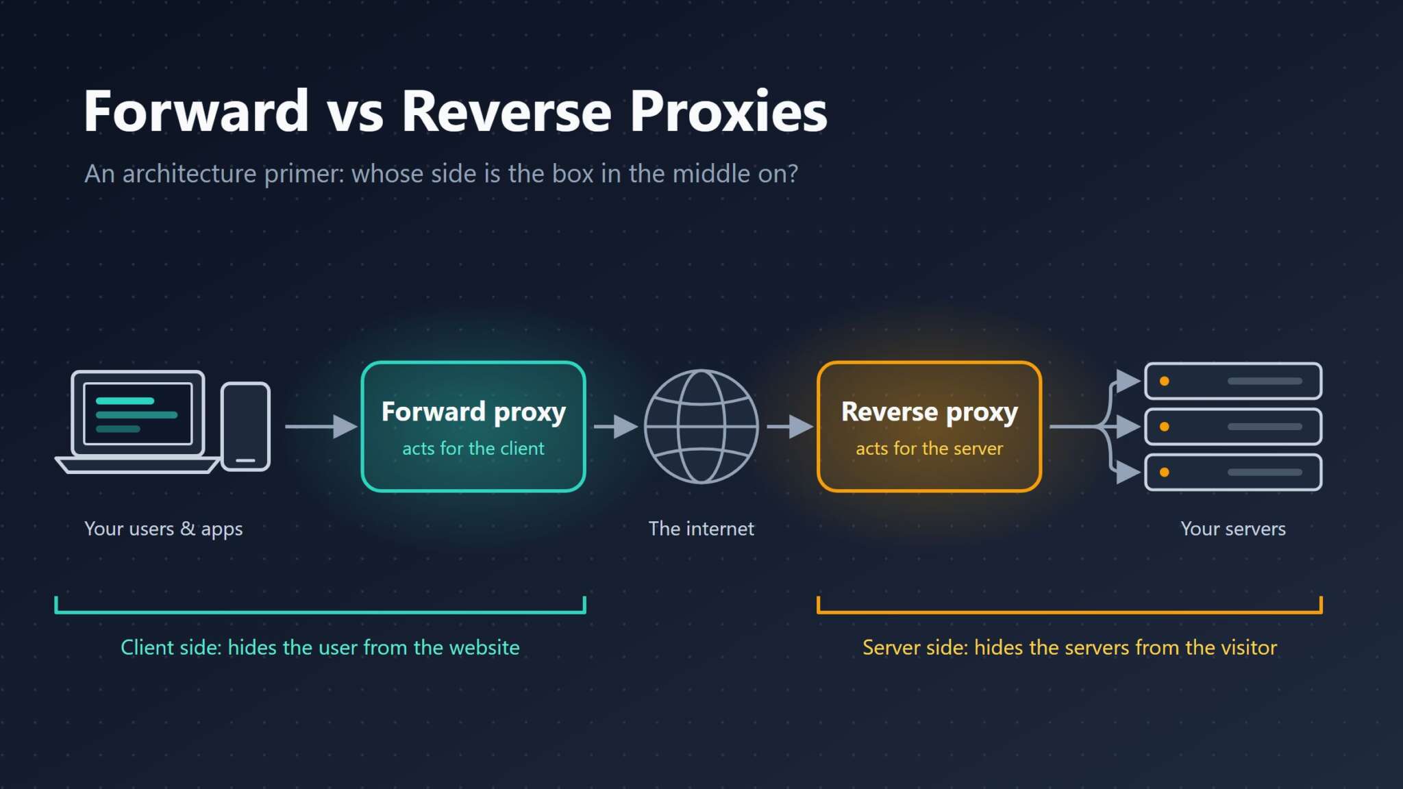 Forward and Reverse Proxies: An Architecture Primer for Startup Teams